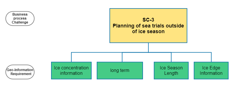 Planning of sea trials outside of ice season