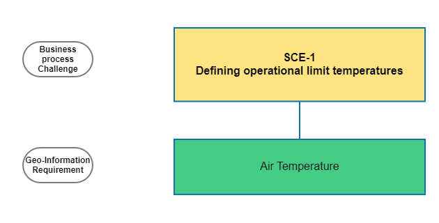 Defining operational limit temperatures