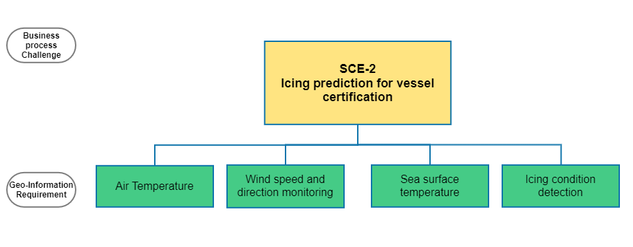 Ice prediction for vessel certification