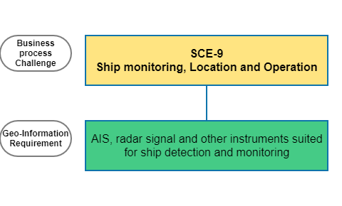 Ship monitoring