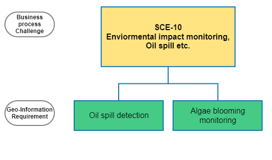 Oil and substance spill monitoring