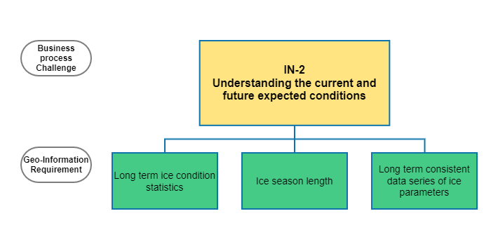 Understanding the current and future expected conditions