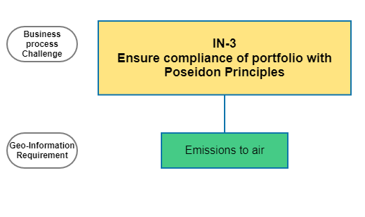 Ensure compliance of portfolio with Poseidon Principles