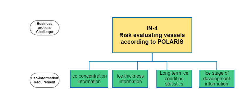 Risk evaluating vessels according to POLARIS