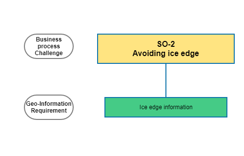 Avoding ice edge