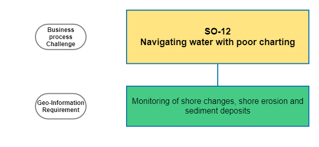 Navigating water with poor charting