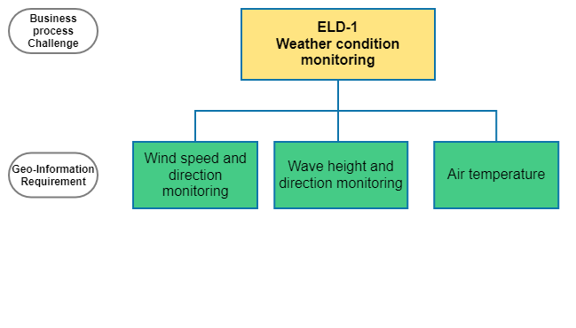 Weather condition monitoring