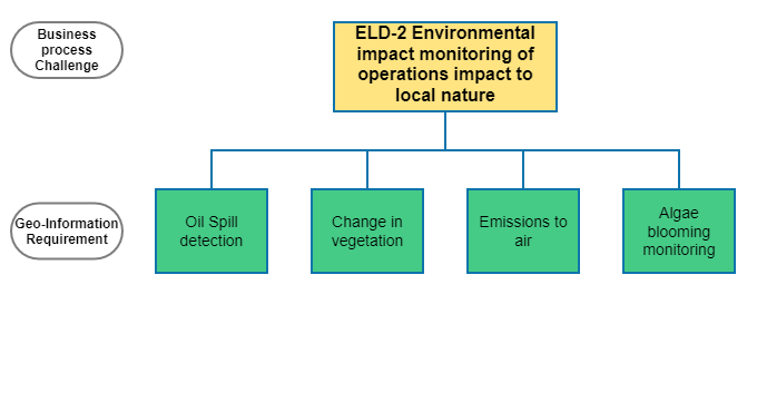 Environmental impact monitoring of operations impact to local nature