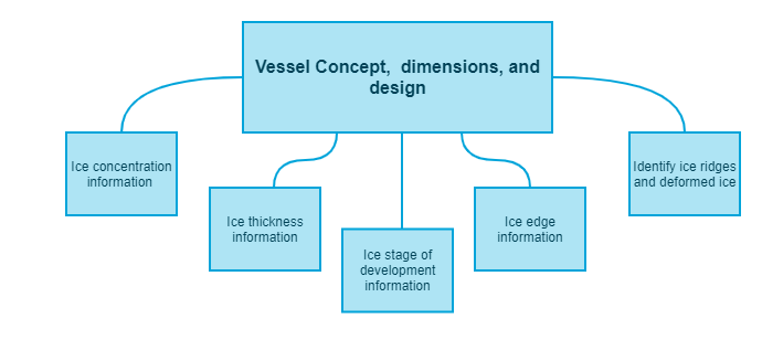 Vessel Concept,  dimensions, and design