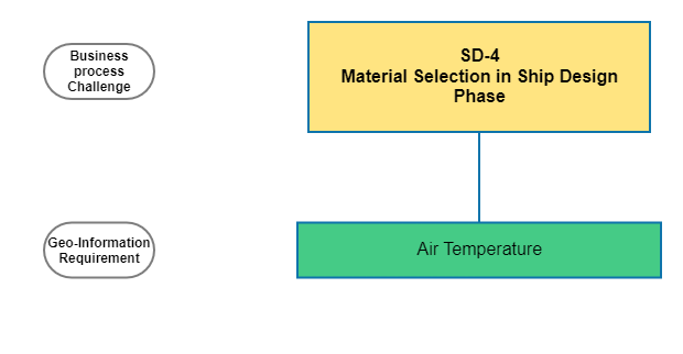 Material Selection in Ship Design Phase