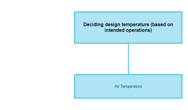 Deciding design temperature (based on intended operations)