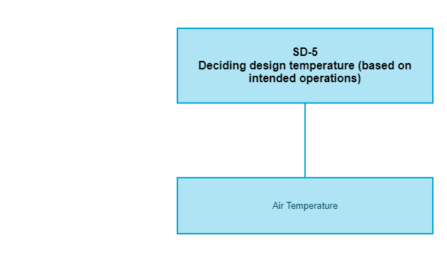 Deciding design temperature (based on intended operations)