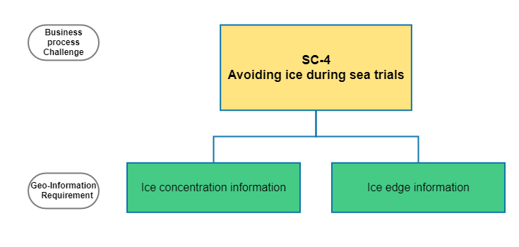 Avoiding ice during sea trails