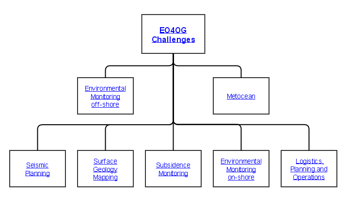 EO4OG Challenges overview