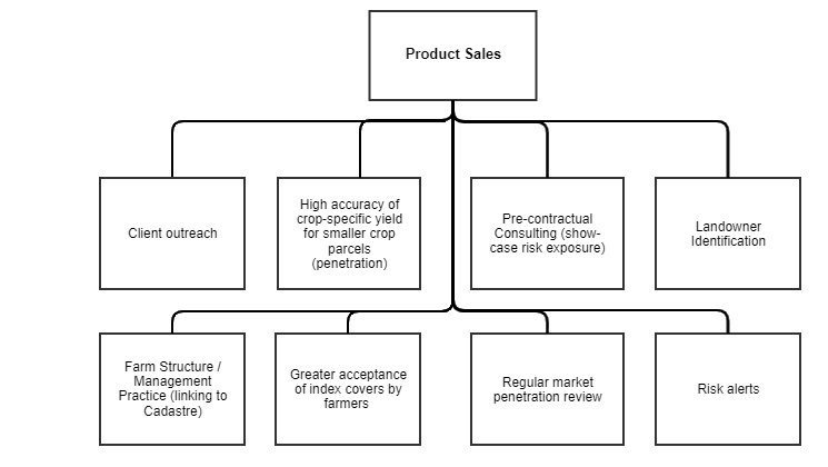 challenge tree_product sales