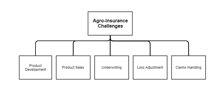 challenge tree_agro-insurance